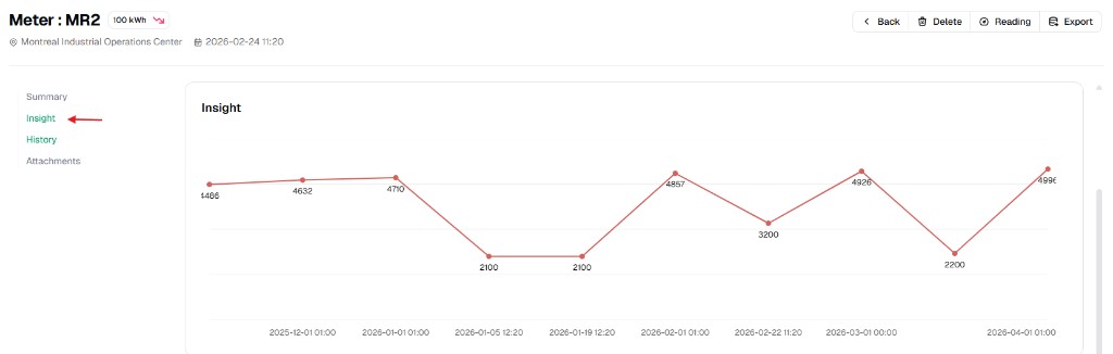 Meter detail Insight tab with trend chart